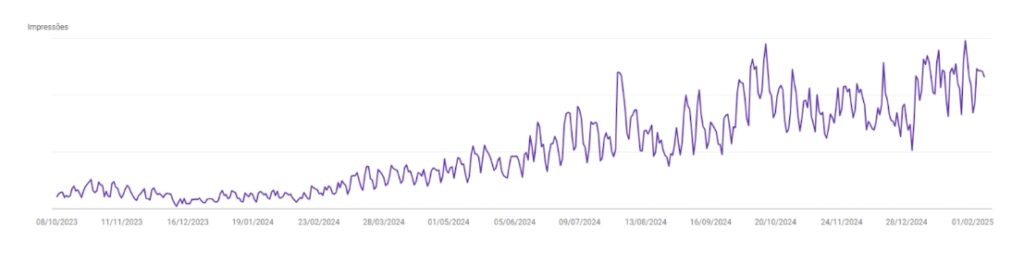 Aumento das impressões no Google e do tráfego orgânico no site