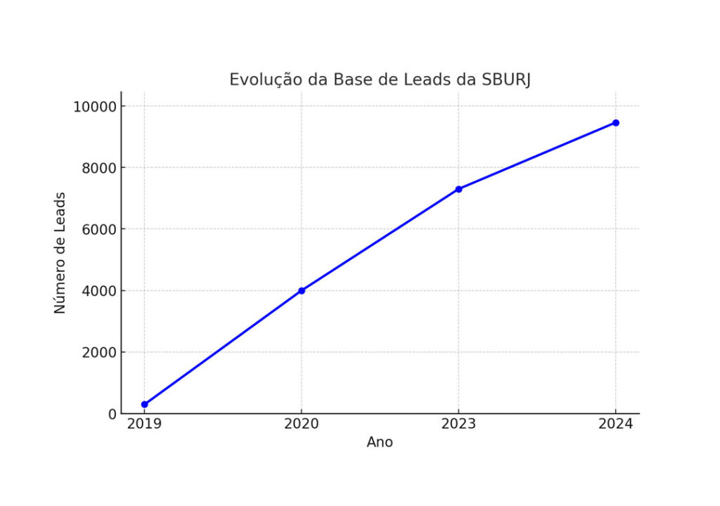 Gráfico evolução de leads